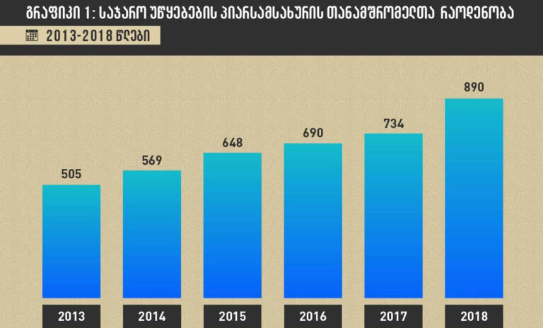 2013-18 წლებში პიარსამსახურში დასაქმებული თანამშრომლების რაოდენობა და ანაზღაურება მზარდია – საერთაშორისო გამჭვირვალობა-საქართველო