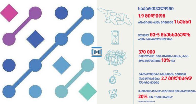 საქართველოს მოსახლეობის დაახლოებით 10% ე.წ. “შავ სიაშია” – ორგანიზაცია საზოგადოება და ბანკები
