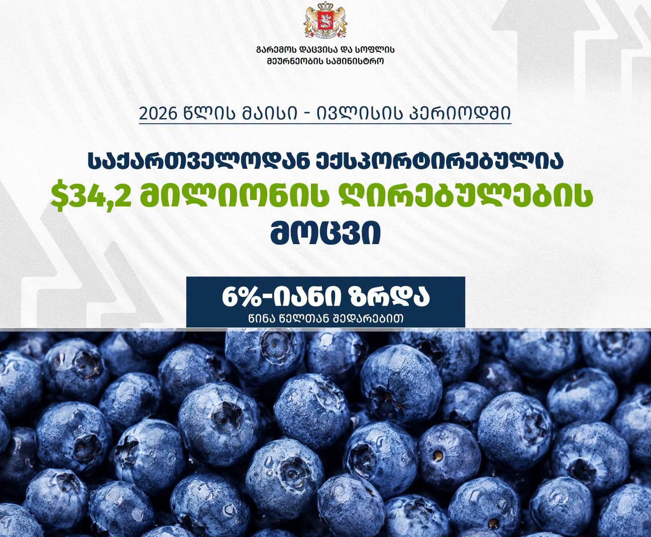 2026 წლის 1 მაისიდან 2 ივლისის ჩათვლით საქართველოდან ექსპორტირებულია 5.2 ათასი ტონა მოცვი, 34.2 მლნ აშშ დოლარის ღირებულებით
